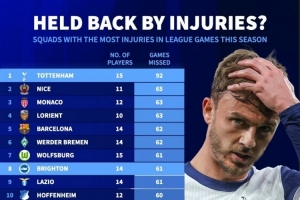 本賽季五大聯(lián)賽累計(jì)傷缺場次榜：熱刺92場最多，巴薩62場第五