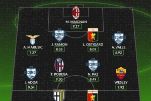 whoscored本輪意甲最佳陣：邁尼昂、帕斯領(lǐng)銜 韋斯利、波貝加在列