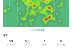 B費本場數(shù)據(jù)：觸球115次全場最多，6次長傳全部成功，獲評7.6分