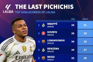 近10年皮奇奇獎(jiǎng)：梅西連續(xù)5年獲獎(jiǎng)，姆巴佩、萊萬(wàn)、本澤馬在列