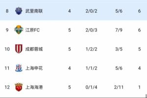 中超3隊(duì)繼續(xù)倒數(shù)！積分榜：蓉城先賽超申花升第10，海港1分墊底