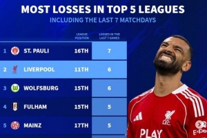 德轉(zhuǎn)列五大聯(lián)賽近7輪最多輸球榜：圣保利全敗，利物浦、狼堡各6負(fù)