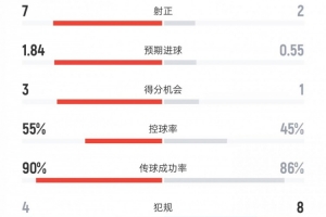 曼城0-2勒沃庫森數(shù)據(jù)：射門19比7、射正7比2、控球率55%比45%