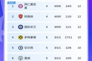 歐冠第5輪首日積分：藍軍暫升第5曼城跌至第6，明晨槍手戰(zhàn)拜仁