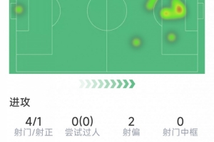 哈蘭德替補登場數(shù)據(jù)：4射1正，1次錯失良機(jī)，1次關(guān)鍵傳球