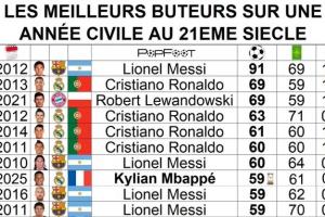 姆巴佩59球進(jìn)入年度射手榜前10！91梅第1 C羅、萊萬(wàn)69球并列第2