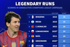 德轉(zhuǎn)列歐冠賽季連續(xù)進(jìn)球榜：本澤馬、梅西18年并列居首，C羅16年