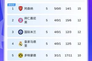 歐冠積分榜：阿森納3分優(yōu)勢(shì)獨(dú)占榜首，拜仁國(guó)米皇馬同分分列2-4名