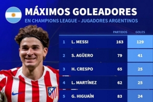 阿根廷球員歐冠射手榜：梅西129球居首，阿爾瓦雷斯18球第9