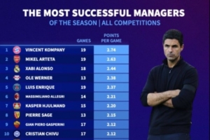 少壯派來襲！本賽季5大聯(lián)賽主帥場均拿分：孔帕尼、阿爾特塔前2