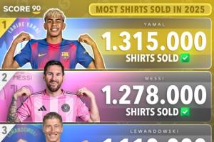 2025年球衣銷(xiāo)量榜：亞馬爾131.5萬(wàn)居首，梅西次席，C羅第七