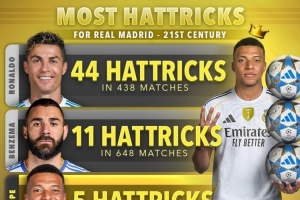 本世紀皇馬戴帽次數榜：C羅44次居首，本澤馬11次、姆巴佩5次
