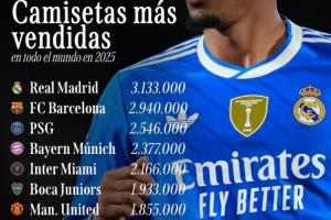 2025俱樂部球衣銷量榜：皇馬313萬居首，巴薩、巴黎前三，曼聯第7