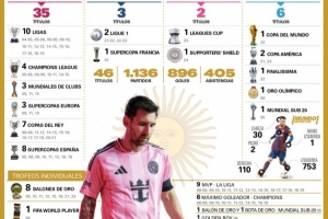 世體統(tǒng)計梅西各項數(shù)據(jù)：進球896個，助攻405次，冠軍46座+8個金球