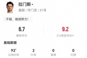 拉門斯本場數(shù)據(jù)：2撲救+1解圍+13長傳4成功 獲評6.7分