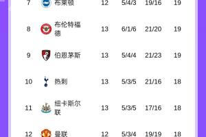 英超積分榜：曼城暫升第4，熱刺4場不勝第10，今晚切爾西vs阿森納