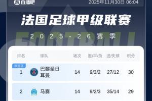 法甲積分榜：前二巴黎、馬賽齊剎車！朗斯若明晨贏球可實(shí)現(xiàn)登頂