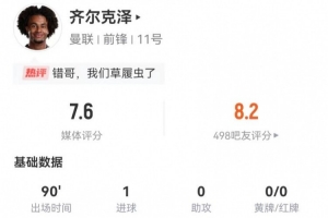 齊爾克澤本場1射進1球 20丟失球權(quán)+15對抗8成功 獲評7.6分