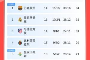 西甲積分榜：巴薩暫升榜首！皇馬明晨客戰(zhàn)赫塔費(fèi)，馬競暫升第3！