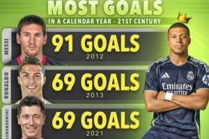 21世紀單一自然年進球榜：梅西91球居首，姆巴佩今年60球第6