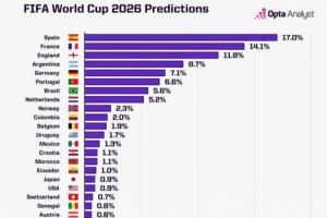 周末抽簽！世界杯奪冠概率：西班牙17%居首，法英阿德葡分列2-6位