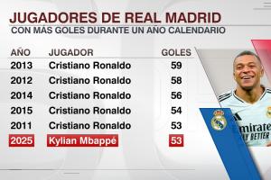 追趕偶像！皇馬球員單年度進球：C羅刷屏！姆巴佩53球今年還有5場