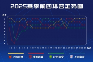 中超前四賽季走勢(shì)圖：海港、申花各10輪領(lǐng)跑，蓉城6輪領(lǐng)跑