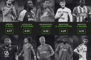 英超各隊評分最低球員：阿森納拉亞、紅軍瓊斯、曼城薩維尼奧在列