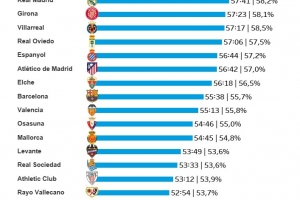 本賽季西甲場均凈比賽時間榜：皇馬57分41秒第三，巴薩55分38秒