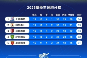 2025賽季中超主場(chǎng)成績(jī)排名：申花34分居首，海港31分排名第五