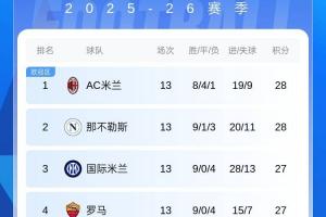 4隊(duì)僅差1分！意甲前4正面交鋒：米蘭全勝羅馬全敗，國(guó)米僅勝羅馬