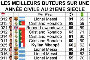 還剩5場比賽?60球姆巴佩沖擊C羅、萊萬年度69球，梅西91球仍難破