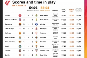 西甲本輪凈比賽時間排行：赫羅納1-1皇馬62分26秒第一