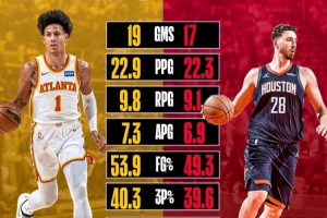 皆生涯第5年！杰倫·約翰遜場均22.9分9.8板7.3助 所有數(shù)據(jù)壓申京