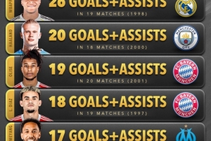 五大聯(lián)賽球員參與進(jìn)球榜：凱恩27球居首，姆巴佩、哈蘭德前三