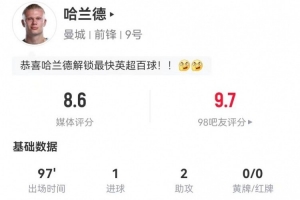 哈蘭德本場(chǎng)5射1正進(jìn)1球 2中框+1失良機(jī) 2助攻+9對(duì)抗5成功 獲8.6分