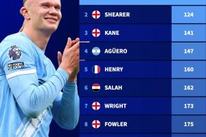 創(chuàng)歷史！哈蘭德英超百球只用111場(chǎng)，歷史最快力壓希勒、凱恩等人