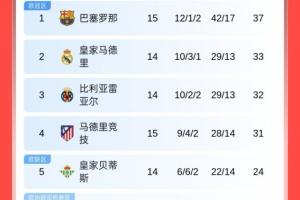 西甲積分榜：巴薩先賽4分領(lǐng)跑，明日皇馬客戰(zhàn)畢巴