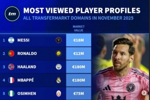 11月德轉(zhuǎn)球員頁(yè)面瀏覽量排名：前三依次為梅西、C羅、哈蘭德