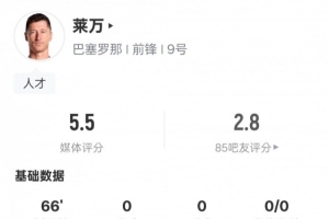 老了嗎？萊萬本場數(shù)據(jù)：2錯(cuò)失進(jìn)球機(jī)會(huì)+2關(guān)鍵傳球，評(píng)分5.5