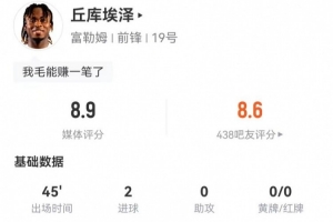 丘庫埃澤本場(chǎng)替補(bǔ)4射2正進(jìn)2球 1關(guān)鍵傳球+3成功長(zhǎng)傳 獲評(píng)8.9分