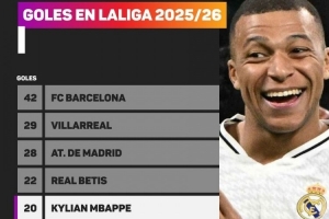 一人成軍！姆巴佩本賽季西甲參與20球，比聯(lián)賽15支球隊(duì)總進(jìn)球都多