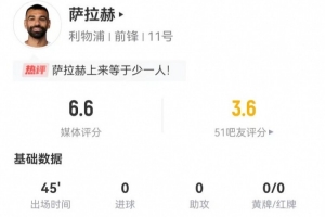 薩拉赫替補(bǔ)半場(chǎng)2射0正 3過人0成功 15丟失球權(quán)+4關(guān)鍵傳球 獲6.6分