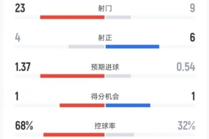 利物浦1-1桑德蘭全場(chǎng)數(shù)據(jù)：射門23-9，射正4-6，控球率68%-32%