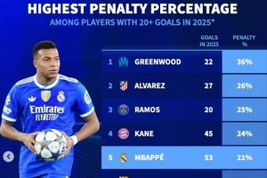 2025進球20+球員點球占比榜：青木居首 凱恩、姆巴佩、哈蘭德在列