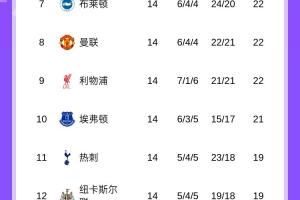 無緣升第5！英超積分榜：曼聯(lián)降至第8利物浦第9 西漢姆跌入降級區(qū)