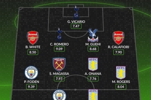 whoscored評英超本輪最佳陣：哈蘭德、福登、本·懷特等人入選