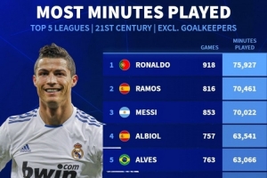 21世紀五大聯(lián)賽非門將出場時間榜：C羅居首，拉莫斯、梅西前三