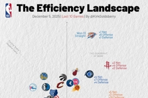 近10戰(zhàn)攻防：雷霆防守獨(dú)一檔 火箭防守&凈效率第2 綠軍進(jìn)攻第1