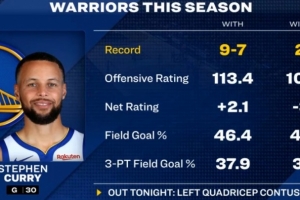 本賽季庫里出戰(zhàn)時勇士9勝7負(fù)&進(jìn)攻效率113.4 反之2勝4負(fù)&104.9